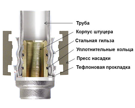 Типы соединения полимерных труб и их надежность